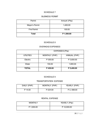 28 | P a g e 
SCHEDULE 7 
BUSINESS PERMIT 
Permit Amount (Php) 
Mayor’s Permit 1,400.00 
Fire Permit 100.00 
Total P 1,500.00 
SCHEDULE 8 
OVERHEAD EXPENSES 
EXPENSES (Php) 
UTILITIES MONTHLY (PHP) ANNUAL (PHP) 
Electric P 300.00 P 3,600.00 
Water 150.00 1,800.00 
TOTAL P 450.00 P 5,400.00 
SCHEDULE 9 
TRANSPORTATION EXPENSE 
DAILY (PHP) MONTHLY (PHP) YEARLY (PHP) 
P 14.00 P 224.00 P 2, 688.00 
RENTAL EXPENSE 
MONTHLY YEARLY (Php) 
P 1,000.00 P 12,000.00 
 