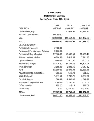 30 | P a g e 
BAMA Gaufre 
Statement of Cashflow 
For the Years Ended 2014-2016 
2014 2015 2,016.00 
CASH FLOW AMOUNT AMOUNT AMOUNT 
Cash Balance, Beg 
60,971.00 87,865.40 
Partners Contribution 60,000.00 
Sales 100,800.00 125,664.00 154,492.80 
TOTAL 160,800.00 186,635.00 242,358.20 
Less: Cash Outflow 
Purchase of Fix Assets 2,800.00 
Purchase of Furniture and Fixtures 5,700.00 
Purchase of Raw Materials 17,826.00 19,608.60 21,569.46 
Payment to Direct Labor 6,694.80 7,029.54 7,381.02 
Lights and Water 5,400.00 5,670.00 5,953.50 
Salaries and Wages 33,474.00 35,147.70 36,905.09 
Transportation 2,688.00 2,822.40 2,963.52 
Rent 12,000.00 12,000.00 12,000.00 
Advertisement & Promotions 600.00 630.00 661.50 
SSS & Philhealth 5,911.20 6,206.76 6,517.10 
Permit & License 1,500.00 1,500.00 1,500.00 
13th Month Pay and others 5,000.00 5,250.00 5,512.50 
Office Supplies 235.00 246.75 259.09 
Income Tax 0.00 2,657.85 8,929.83 
TOTAL 99,829.00 98,769.60 110,152.60 
Cash Balance, End 60,971.00 87,865.40 132,205.60 
 