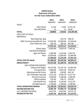 31 | P a g e 
BAMA Gaufre 
Statement of Income 
For the Years Ended 2014-2016 
2014 2015 2016 
AMOUNT AMOUNT AMOUNT 
SALES: 
UNIT SALES 6,720 7,392 8,131.20 
SELLING PRICE 15 17 19.00 
TOTAL 100800 125664 154,492.80 
LESS: COST OF SALES 
MATERIALS 
Raw Materials, Beg 
534.78 588.26 
ADD: Purchase Available for Use 17,826.00 19,608.60 21,569.46 
LESS: Materials, End 534.78 588.26 647.08 
17,291.22 19,555.12 21,510.63 
Direct Labor 6,694.80 7,029.54 7,381.02 
FACTORY OVERHEAD 
Light and Water 5,400.00 5,670.00 5,953.50 
Rent 12,000.00 12,000.00 12,000.00 
17,400.00 17,670.00 17,953.50 
TOTAL COST OF SALES 41,386.02 44,254.66 46,845.15 
GROSS PROFIT 59,413.98 81,409.34 107,647.65 
LESS: OPERATING EXPENSE 
Salaries and Wages 33,474.00 35,147.70 36,905.09 
Transportation 2,688.00 2,822.40 2,963.52 
Advertisement & Promo 600.00 630.00 661.50 
SSS, Philhealth, Pag-Ibig 5,911.20 6,206.76 6,517.10 
Permit & Licenses 1,500.00 1,500.00 1,500.00 
Office Supplies 235.00 246.75 259.09 
13th Month Pay 5,000.00 5,250.00 5,512.50 
Outright Expense 1,700.00 1,700.00 1,700.00 
TOTAL OPERATION EXPENSE 51,108.20 53,503.61 56,018.79 
INCOME BEFORE TAX 8,305.78 27,905.73 51,628.86 
Less: INCOME TAX (32%) 2,657.85 8,929.83 16,521.23 
INCOME AFTER TAX 5,647.93 18,975.90 35,107.62 
 