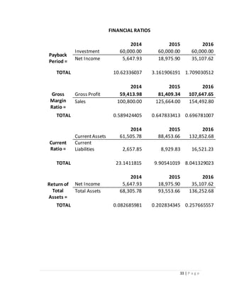 33 | P a g e 
FINANCIAL RATIOS 
2014 2015 2016 
Payback 
Period = 
Investment 60,000.00 60,000.00 60,000.00 
Net Income 5,647.93 18,975.90 35,107.62 
TOTAL 
10.62336037 3.161906191 1.709030512 
2014 2015 2016 
Gross 
Margin 
Ratio = 
Gross Profit 59,413.98 81,409.34 107,647.65 
Sales 100,800.00 125,664.00 154,492.80 
TOTAL 
0.589424405 0.647833413 0.696781007 
2014 2015 2016 
Current 
Ratio = 
Current Assets 61,505.78 88,453.66 132,852.68 
Current 
Liabilities 2,657.85 8,929.83 16,521.23 
TOTAL 
23.1411815 9.90541019 8.041329023 
2014 2015 2016 
Return of 
Total 
Assets = 
Net Income 5,647.93 18,975.90 35,107.62 
Total Assets 68,305.78 93,553.66 136,252.68 
TOTAL 
0.082685981 0.202834345 0.257665557 
 
