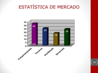 ESTATÍSTICA DE MERCADO


      35
      30            32
      25
                                 25
      20                                                       24

      15                                     18

      10
           5
           0




                                                           s
                                         o
               is




                             s




                                                        ai
                                       çã
                           co
          ta




                                                     ci
        en




                                        a
                         ni




                                                  en
                                     iz
                        c
      am




                                   al
                     Té




                                              er
                                 tu



                                             G
      rt




                                 A
    po
om
C




                                                                    36
 