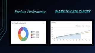 Product Performance SALES-TO-DATE TARGET
 