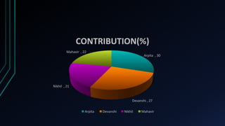 Arpita , 30
Devanshi , 27
Nikhil , 21
Mahavir , 22
CONTRIBUTION(%)
Arpita Devanshi Nikhil Mahavir
 
