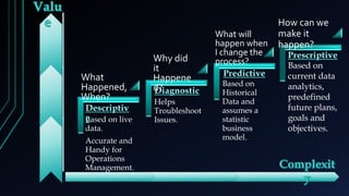 Based on live
data.
Accurate and
Handy for
Operations
Management.
Helps
Troubleshoot
Issues.
Based on
Historical
Data and
assumes a
statistic
business
model.
What
Happened,
When?
Why did
it
Happene
d?
What will
happen when
I change the
process?
How can we
make it
happen?
Based on
current data
analytics,
predefined
future plans,
goals and
objectives.
 