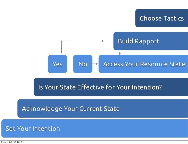 Intentional Communication