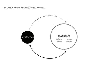RELATION AMONG ARCHITECTURE / CONTEXT
architecture LANDSCAPE
cultural
social
urban
natural
 