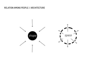 shape space
RELATION AMONG PEOPLE / ARCHITECTURE
 