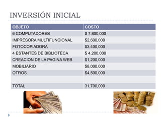 INVERSIÓN INICIAL
OBJETO

COSTO

6 COMPUTADORES

$ 7,800,000

IMPRESORA MULTIFUNCIONAL

$2,600,000

FOTOCOPIADORA

$3,400,000

4 ESTANTES DE BIBLIOTECA

$ 4,200,000

CREACION DE LA PAGINA WEB

$1,200,000

MOBILIARIO

$8,000,000

OTROS

$4,500,000

TOTAL

31,700,000

 
