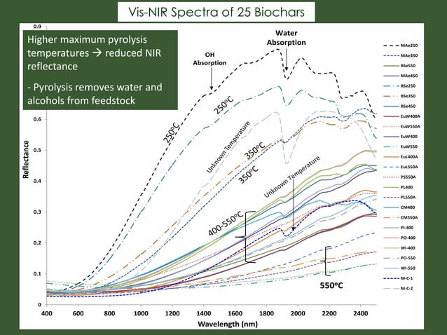 Measurement of biochar properties, including aromatic carbon, and ...