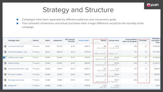 Strategy and Structure
■ Campaigns have been separated by different audiences and conversions goals.
■ Your achieved conversions and actual purchases have a huge difference except for the recently active
campaign.
 