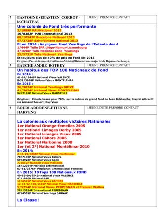 2 BASTOGNE SEBASTIEN CORROY -
le-CHÂTEAU
1 JEUNE PRENDRE CONTACT
Une colonie de Fond très performante
3/1989P PAU National 2012
10/8382P PAU International 2012
68/10542P Barcelone National 2013
67/3738P Saint-Vincent national 2013
Et en 2014 : As pigeon Fond Yearlings de l'Entente des 4
1/444P Tulle EPR Liège-Namur-Luxembourg
3/1690P Tulle National zone Yearlings
25/5731P Tulle National Yearlings
Et toujours plus de 50% de prix en Fond EN 2015
Origines :Parent-Berwaert, Guillaume-Meister(Blaton) et une majorité de Depasse-Lardenoye.
3 BAUCHE ANDRE BOTHEY 1 JEUNE PRENDRE CONTACT
Un habitué des TOP 100 Nationaux de Fond
En 2014 :
41-95/ 6449P National Vieux VALENCE
8-21/3868P National Vieux MONTELIMAR
En 2015 :
26/9024P National Yearlings BRIVE
41/3624P National Vieux MONTELIMAR
94/2165P National Vieux MARSEILLE
Origines : Colonie basée pour 70% sur la colonie de grand fond de Jean Delstanche; Marcel Albrecht
via Armand Bovaert ;Guy Vinoi
4 BOURLARD RENE-ETIENNE
HARVENG
1 JEUNE D'ETE PRENDRE CONTACT
La colonie aux multiples victoires Nationales
1er National Orange-femelles 2005
1er national Limoges Derby 2005
1er National Limoges Vieux 2005
1er National Cahors 2006
1er National Narbonne 2008
1er (et 2°) National Montélimar 2010
En 2014:
2-16-29/3868P National Vieux Montélimar
78/7140P National Vieux Cahors
69/3928P National Vieux Agen
7/2612P National Vieux Marseille
16/12054P Marseille International
67-81/3876P Perpignan International Femelles
En 2015: 10 Tops 100 Nationaux FOND
40-62-69/6542P National Vieux VALENCE
42/1980P National PAU
11/6576P National Vieux CAHORS
12-31-92-100/2165P National Vieux MARSEILLE
5/5254P National Vieux PERPIGNAN et Premier Wallon
28/15954P International PERPIGNAN
47/4559P National Yearlings JARNAC
La Classe !
 