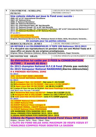 8 CHANTRENNE - SCHILLING
PETIGNY
2 OEUFS D'UN TOUT BON PIGEON
PRENDRE CONTACT
Une colonie réduite qui joue le Fond avec succès :
2006 :43° et 72° International Carcassone
2007: 45° National Brive
2008: 4° National Montélimar
2009: 53° National Montélimar
2011: 92° International Agen, 98° Nat Marseille
2012: 32° National Orange, 19° et 40° Nat Marseille
2013: 28° National Orange, 20° International Y Narbonne, 60° et 62° International Narbonne V
2014: 11° National Montélimar et 49° National Marseille
ET en 2015 :
15/2165P National Marseille
37/10104P International Marseille
Origines: Steverlynck Bernard et fils, Platteeuw Daniel et Didier, Bolle, Brouckaert, Vereecke...
Un exemple pour les petites colonies
9 DEBOUCK FRANCIS JUMET 1 JEUNE PRENDRE CONTACT
UN RETOUR A LA COLOMBOPHILIE: 9 TOPS 100 Nationaux 2012-2013
Il a récupéré ses reproducteurs en pension chez son ami Michel Testa et il
nous offre un jeune de ses origines prestigieuses.
Origines: Nibus, Chandaras (Jellema), Devos, Desmeyter Restiaens, Roger Vereecke.
10 DECOSTER NOE OBAIX 1 COUPLE D'OEUFS ACCOUPLEMENT 25 MARS
Sa distraction lui coûte par 2 FOIS la CONSECRATION
ULTIME ; il aurait dû être :
En 2013 champion National R.F.C.B Fond (Points pas rentrés)
En 2015 Vainqueur National NARBONNE(Alarme débranchée)
9 X PREMIER NATIONAL ZONE
En 2013 :
1ER/ 1945 P NAT ZONE LIBOURNE
7-14-16/5215P NATIONAL NARBONNE
En 2014 :
31/5 Limoges I Nat. 32/18390P - Nat zone 3 -23/5228P
21/6Montauban Nat 15-74/5935P - Nat zone 1-3-30/2030P -
27/6 Agen vieux Nat 18-50/3928P - int 38-91/11287P
05/7 Limoges II Vieux Nat zone 20-78/2054P- Nat zone Yearlings 1-44/1736P
19/07 Brive vieux Nat zone 7-34/1492P
25/7 Narbonne Nat vieux 10/4571P - Intern 20/12528P (3/3)
1/8 Perpignan Nat 9-102/6248P - Intern 21-193/17971P (3/3) -
2/8 Tulle yearl Nat 26-43/5731P - zone 4-7/1690P pigeons.
En 2015 :
14/15009P National Vieux LIMOGES 1
43/1980P National PAU
26/8303P National Vieux Limoges II
VAINQUEUR MORAL /4047P National NARBONNE
11/5254P National Vieux PERPIGNAN
1ER NARBONNE PIPA RANKING 2013 -2014
2ième LIMOGES PIPA RANKING 2013- 2014 -2015
3-16ième MONTAUBAN PIPA RANKING 2014 -2015
12ième As Pigeon National Grand-Fond Vieux RFCB 2015
Origines : Decoster - Devos – Thone – Nihoul – Nibus .
L'ELITE DU FOND BELGE AVEC MAXIMUM 30 VEUFS VIEUX ET
YEARLINGS COMPRIS POUR DEBUTER LA SAISON
 