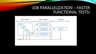 JOB PARALLELIZATION – FASTER
FUNCTIONAL TESTS!
 