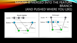 MASTER IS MERGED INTO THE FEATURE
BRANCH
(AND PUSHED WHERE YOU LIKE)
 