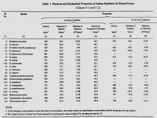 ⚫ A steel reinforced concrete column after 10 service years
and ﬁrst bamboo reinforced concrete beam tested and
compared.
⚫ The bamboo reinforced beam after testing has been
exposed to open air.
⚫ It can be observed that the bamboo segment of the beam
reinforcement, treated against insects as well as for
bonding with concrete, is still in satisfactory condition
after 15 years.
 