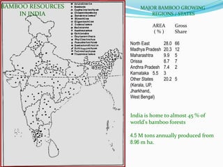 MAJOR BAMBOO GROWING
REGIONS / STATES
AREA Gross
( % ) Share
North East 28.0 66
Madhya Pradesh 20.3 12
Maharashtra 9.9 5
Orissa 8.7 7
Andhra Pradesh 7.4 2
Karnataka 5.5 3
Other States 20.2 5
(Kerala, UP,
Jharkhand,
West Bengal)
India is home to almost 45 % of
world's bamboo forests
4.5 M tons annually produced from
8.96 m ha.
BAMBOO RESOURCES
IN INDIA
 