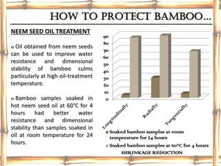 HOw TO pROTeCT bambOO…
0
10
20
30
40
50
60
70
80
90
Soaked bamboo samples at room
temperature for 24 hours
Soaked bamboo samples at 60°C for 4 hours
SHRINKAGE REDUCTION
NEEM SEED OIL TREATMENT
ø Oil obtained from neem seeds
can be used to improve water
resistance and dimensional
stability of bamboo culms
particularly at high oil-treatment
temperature.
ø Bamboo samples soaked in
hot neem seed oil at 60°C for 4
hours had better water
resistance and dimensional
stability than samples soaked in
oil at room temperature for 24
hours.
 