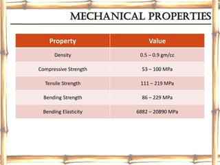 MECHANICAL PROPERTIES
Property Value
Density 0.5 – 0.9 gm/cc
Compressive Strength 53 – 100 MPa
Tensile Strength 111 – 219 MPa
Bending Strength 86 – 229 MPa
Bending Elasticity 6882 – 20890 MPa
 