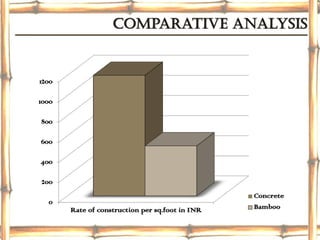 Comparative analysis
0
200
400
600
800
1000
1200
Rate of construction per sq.foot in INR
Concrete
Bamboo
 
