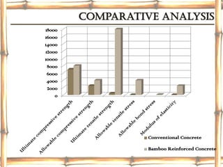 0
2000
4000
6000
8000
10000
12000
14000
16000
18000
Conventional Concrete
Bamboo Reinforced Concrete
Comparative analysis
 