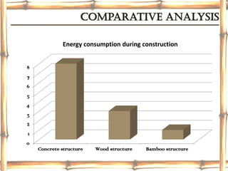Comparative analysis
0
1
2
3
4
5
6
7
8
Concrete structure Wood structure Bamboo structure
Energy consumption during construction
 