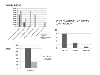 COMPARISONS
0
1000
2000
3000
4000
5000
6000
7000
8000
9000
CONVENTIONAL
CONCRETE
BAMBOO REINFORCED
CONCRETE
COST
0
200
400
600
800
1000
1200
1400
RATE/SQ.FT.
CONCRETE
BAMBOO
ENERGY CONSUMPTION DURING
CONSTRUCTION
0
2
4
6
8
10
CONCRETE WOOD BAMBOO
 