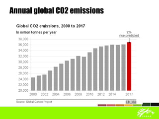 Annual global CO2 emissions
 