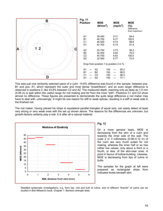 Fig. 11
1 2A
B
C
D
Position MOE MOE MOE
(N/mm2
) (mp/in2
) (%)
difference
from maximum
A1 39 400 5.71 84.4
B1 46 700 6.77 100.0
C1 46 500 6.74 99.6
D1 42 700 6.19 91.4
A2 25 700 3.73 56.2
B2 32 000 4.64 70.0
C2 45 700 6.63 100.0
D2 32 900 4.77 72.0
Drop from position 1 to position 2 in % :
A1 → A2 100 → 65.2
B1 → B2 100 → 68.5
C1 → C2 100 → 98.3
D1 → D2 100 → 77.1
This was just one randomly selected piece of a culm. 15.6% difference was found in this sample, between pos.
B1 and pos. A1, which represent the outer and most dense "powerfibers", and an even larger difference is
observed in positions 2, like 43.8% between C2 and A2. The measured depth, reaching only as deep as 1.5 mm
(0.06 in) is well within the useful range for rod making and far from the inner "pith". Positions C1 and C2 show
almost no difference. These figures are presented to demonstrate the quite large difference a rod maker may
have to deal with, unknowingly. It might be one reason for stiff or weak splices, resulting in a stiff or weak side in
the finished rod.
The rod maker, having planed his strips to equilateral parallel triangles of equal size, can easily detect at least
very strong or very weak ones with the set up shown above. The reasons for the differences are unknown, but
growth-factors certainly play a role. It is after all a natural material.
Fig. 12
On a more general basis, MOE is
decreasing from the skin of a culm and
towards the inner side of the wall. The
outer 2 or 3 millimeters (0.08–0.12 in) of
the culm are very much suited for rod
making, whereas the inner half or so has
rather low values, only about a third or a
fourth, or less, of the skin-near ones. A
point in favour of hollow-building. Likewise,
MOE is decreasing from tips of culms to
butts.
The samples for the graph at left were
prepared as rectangular strips from
indicated levels beneath skin.
Modulus of Elasticity
0
5
10
15
20
25
30
35
40
45
50
0 1 2 3 4 5 6
Wall, distance from skin (mm)
MOE(kN/mm2)
Detailled systematic investigations, e.g. from top, mid and butt of culms, and of different "brands" of culms can be
studied in Bob Milward's book, Chapter 1: Bamboo strength tests.
14
 