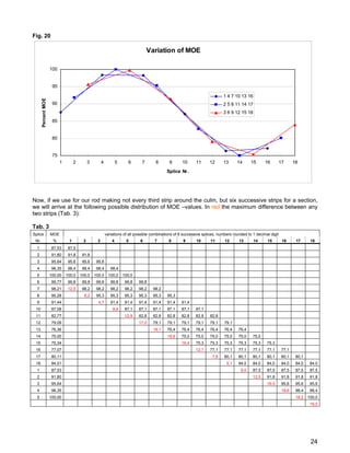 Fig. 20
Variation of MOE
75
80
85
90
95
100
1 2 3 4 5 6 7 8 9 10 11 12 13 14 15 16 17 18
Splice Nr.
PercentMOE
1 4 7 10 13 16
2 5 8 11 14 17
3 6 9 12 15 18
Now, if we use for our rod making not every third strip around the culm, but six successive strips for a section,
we will arrive at the following possible distribution of MOE –values. In red the maximum difference between any
two strips (Tab. 3):
Tab. 3
Splice MOE variations of all possible combinations of 6 successive splices, numbers rounded to 1 decimal digit
Nr. % 1 2 3 4 5 6 7 8 9 10 11 12 13 14 15 16 17 18
1 87,53 87,5
2 91,80 91,8 91,8
3 95,64 95,6 95,6 95,6
4 98,35 98,4 98,4 98,4 98,4
5 100,00 100,0 100,0 100,0 100,0 100,0
6 99,77 99,8 99,8 99,8 99,8 99,8 99,8
7 98,21 12,5 98,2 98,2 98,2 98,2 98,2 98,2
8 95,28 8,2 95,3 95,3 95,3 95,3 95,3 95,3
9 91,44 4,7 91,4 91,4 91,4 91,4 91,4 91,4
10 87,08 8,6 87,1 87,1 87,1 87,1 87,1 87,1
11 82,77 12,9 82,8 82,8 82,8 82,8 82,8 82,8
12 79,09 17,0 79,1 79,1 79,1 79,1 79,1 79,1
13 76,36 19,1 76,4 76,4 76,4 76,4 76,4 76,4
14 75,00 18,9 75,0 75,0 75,0 75,0 75,0 75,0
15 75,34 16,4 75,3 75,3 75,3 75,3 75,3 75,3
16 77,07 12,1 77,1 77,1 77,1 77,1 77,1 77,1
17 80,11 7,8 80,1 80,1 80,1 80,1 80,1 80,1
18 84,01 5,1 84,0 84,0 84,0 84,0 84,0 84,0
1 87,53 9,0 87,5 87,5 87,5 87,5 87,5
2 91,80 12,5 91,8 91,8 91,8 91,8
3 95,64 16,5 95,6 95,6 95,6
4 98,35 18,6 98,4 98,4
5 100,00 18,2 100,0
16,0
24
 