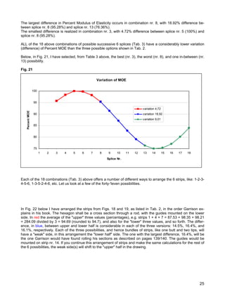 The largest difference in Percent Modulus of Elasticity occurs in combination nr. 8, with 18.92% difference be-
tween splice nr. 8 (95.28%) and splice nr. 13 (76.36%).
The smallest difference is realized in combination nr. 3, with 4.72% difference between splice nr. 5 (100%) and
splice nr. 8 (95.28%).
ALL of the 18 above combinations of possible successive 6 splices (Tab. 3) have a considerably lower variation
(difference) of Percent MOE than the three possible options shown in Tab. 2.
Below, in Fig. 21, I have selected, from Table 3 above, the best (nr. 3), the worst (nr. 8), and one in-between (nr.
13) possibility.
Fig. 21
Variation of MOE
75
80
85
90
95
100
1 2 3 4 5 6 7 8 9 10 11 12 13 14 15 16 17 18
Splice Nr.
PercentMOE
variation 4,72
variation 18,92
variation 9,01
Each of the 18 combinations (Tab. 3) above offers a number of different ways to arrange the 6 strips, like: 1-2-3-
4-5-6, 1-3-5-2-4-6, etc. Let us look at a few of the forty-'leven possibilities.
In Fig. 22 below I have arranged the strips from Figs. 18 and 19, as listed in Tab. 2, in the order Garrison ex-
plains in his book. The hexagon shall be a cross section through a rod, with the guides mounted on the lower
side. In red the average of the "upper" three values (percentages), e.g. strips 1 + 4 + 7 = 87.53 + 98.35 + 98.21
= 284.09 divided by 3 = 94.69 (rounded to 94.7), and also for the "lower" three values, and so forth. The differ-
ence, in blue, between upper and lower half is considerable in each of the three versions: 14.5%, 16.4%, and
16.1%, respectively. Each of the three possibilities, and hence bundles of strips, like one butt and two tips, will
have a "weak" side, in this arrangement the "lower half" side. The one with the largest difference, 16.4%, will be
the one Garrison would have found rolling his sections as described on pages 139/140. The guides would be
mounted on strip nr. 14. If you continue this arrangement of strips and make the same calculations for the rest of
the 6 possibilities, the weak side(s) will shift to the "upper" half in the drawing.
25
 
