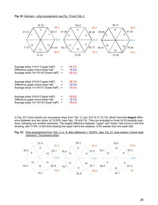 Fig. 22: Garrison – strip arrangement, see Fig. 19 and Tab. 2
8
9
10
11
12
13
95,3
91,4
87,1
82,8
79,1
76,4
11,8
91,2
79,4
8
9
10
11
12
13
95,3
91,4
87,1
82,8
79,1
76,4
4,7
87,7
83,0
8
9
10
11
12
13
76,4
95,3
91,4
87,1
82,8
79,1
83,6
87,1
-3,5
2
5
8
11
14
17
91,80
100,0
95,28
82,77
75,00
80,11
16,4
76,36
95,7
79,3
1
4
7
10
13
16
87,53
98,35
98,21
87,0877,07
14,5
75,34
84,01
3
6
9
12
15
18
95,64
99,77
91,44
79,09
94,7
80,2
95,6
79,5
16,1
Average strips 1+4+7 ("upper half") = 94.7%
Difference upper minus lower half = 14.5%
Average strips 10+13+16 ("lower half") = 80.2%
Average strips 2+5+8 ("upper half") = 95.7%
Difference upper minus lower half = 16.4%
Average strips 11+14+17 ("lower half") = 79.3%
Average strips 3+6+9 ("upper half") = 95.6%
Difference upper minus lower half = 16.1%
Average strips 12+15+18 ("lower half") = 79.5%
In Fig. 23 I have chosen six successive strips from Tab. 3, (nrs. 8,9,10,11,12,13), which have the largest differ-
ence between any two strips, of 18.92% (see Figs. 18 and 19). They are arranged in three (of 6) possible posi-
tions, following one another clockwise. The largest difference between "upper" and "lower" half occurs in the first
drawing, with 11.8%. In the third drawing the upper half is the weakest, 3.5% weaker than the lower half.
Fig. 23: Strip arrangement from Tab. 3, nr. 8. Max difference = 18.92%. See. Fig. 21, blue section ("worst case
scenario"). Successive strips
26
 