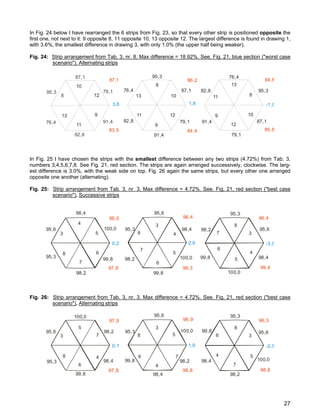 In Fig. 24 below I have rearranged the 6 strips from Fig. 23, so that every other strip is positioned opposite the
first one, not next to it: 9 opposite 8, 11 opposite 10, 13 opposite 12. The largest difference is found in drawing 1,
with 3.6%, the smallest difference in drawing 3, with only 1.0% (the upper half being weaker).
Fig. 24: Strip arrangement from Tab. 3, nr. 8. Max difference = 18.92%. See. Fig. 21, blue section ("worst case
scenario"). Alternating strips
9
10
11
12
13
8
95,3
91,4
87,1
82,8
79,1
76,4
3,6
87,1
83,5
13
84,8
85,8
-1,0
10
8
12
9
11
76,4
95,3
87,1
79,1
91,4
82,8
86,2
84,4
8
1,8
10
12
9
11
13
95,3
87,1
79,182,8
76,4
91,4
3
4
5
6
7
8
95,6
98,4
100,0
99,8
98,2
95,3
0,2
In Fig. 25 I have chosen the strips with the smallest difference between any two strips (4.72%) from Tab. 3,
numbers 3,4,5,6,7,8. See Fig. 21, red section. The strips are again arranged successively, clockwise. The larg-
est difference is 3.0%, with the weak side on top. Fig. 26 again the same strips, but every other one arranged
opposite one another (alternating).
Fig. 25: Strip arrangement from Tab. 3, nr. 3. Max difference = 4.72%. See. Fig. 21, red section ("best case
scenario"). Successive strips
3
4
5
6
7
8
95,6
98,4
100,0
99,8
98,2
95,3
2,9
3
4
5
6
7
8
95,6
98,4
100,0
99,8
98,2
95,3
-3,
96,4
99,3 99,4
96,498,0
97,8
0
99,8
3
4
5
6
7
8
95,6
98,4
100,0
98,2
95,3
0,1
Fig. 26: Strip arrangement from Tab. 3, nr. 3. Max difference = 4.72%. See. Fig. 21, red section ("best case
scenario"). Alternating strips
3
4
5
6 7
8
95,6
98,4
100,0
99,8 98,2
95,3
1,9
3
4 5
6
7
8
95,6
98,4 100,0
99,8
98,2
95,3
-2,
96,9
98,8 98,8
96,397,9
97,8
5
27
 