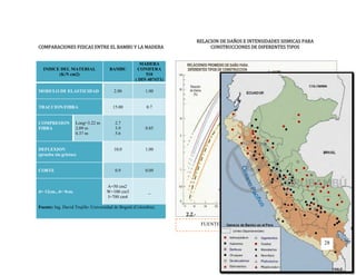  
COMPARACIONES 
 
FISICAS ENTRE EL BAMBU Y LA MADERA 
INDICE DEL MATERIAL
(K/N cm2)
MADERA
BAMBU CONIFERA
510
( DIN 407 T1)4
MODULO DE ELASTICIDAD 2.00 1.00
TRACCION/FIBRA 15.00 0.7
COMPRESION
FIBRA
Long=3.22 m
2.09 m
0.37 m
2.7
3.9
5.6
0.85
DEFLEXION
(prueba sin grietas)
10.0 1.00
CORTE 0.9 0.09
d= 12cm., d= 9cm.
A=50 cm2
W=100 cm3
I=70 cm40
_
Fuente: Ing. David Trujillo /Universid (Colomad de Bogotá bia).
RELACION DE DAÑOS E INTENSIDADES SISMICAS PARA 
CONSTRUCCIONES DE DIFERENTES TIPOS 
 
 
 
2.2.‐
FUENTE: Julio Kuroiwa libro: Reducción de Desastres
28
 
