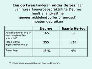 Eén op twee  kinderen  onder de zes  jaar van huisartsengroepspraktijk te Deurne heeft al anti-astma geneesmiddelen(puffer of aerosol) moeten gebruiken (*) zonder deze voorgeschreven door de kinderarts Baarle Hertog Deurne 46 % 355 165 4% Percentage 214 Totaal aantal ingeschreven 0-6 jr 9 Aantal kinderen 0-6 jr met minstens één voorschrift 