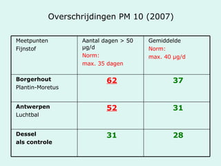 Overschrijdingen PM 10 (2007) 28 31 Dessel als controle 31 52 Antwerpen  Luchtbal 37 62 Borgerhout Plantin-Moretus Gemiddelde Norm:  max. 40 µg/d Aantal dagen > 50 µg/d Norm:  max. 35 dagen Meetpunten Fijnstof 