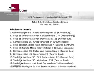 MER Oosterweelverbinding BAM februari 2007   Tabel 4-3. Kwetsbare locaties binnen  de zone van 500 m. Scholen te Deurne 1. Gemeentelijke BS  Albert Bevernagelei 65 (Kronenburg)   Vrije BS Immaculata Van Cortbeemdelei 277 (Kronenburg) Vrije BS Immaculata Van Dornestraat 125 (Kronenburg) Gemeentelijke BS  Grijspeerstraat 84 (Deurne Noord) Vrije basisschool De Kruin Hertstraat 7 (Deurne-Centrum) Vrije BS Sancta Maria  Coeveltstraat 9 (Deurne-Centrum) Gemeentelijke BS  Pieter Van Isackerlaan 1 (Deurne Zuid) Gemeentelijke KS  Waterbaan 25 (Deurne Zuid) Stedelijk instituut SO  Sint Rochusstraat 22 (Deurne Zuid) Stedelijk instituut SO  Waterbaan 159 (Deurne Zuid) Stedelijke basisschool Jozef Deckerslaan 2 (Deurne-Zuid) Vrije BS Mariagaarde Van Steenlandstraat 15 (Deurne-Zuid) 