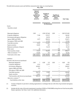 11
The table below presents assets and liabilities measured at fair value on a recurring basis.
May, 2020
Quoted
prices in
active
markets for
identical
assets
(Level 1)
Significant
other
observable
inputs
(Level 2)
Significant
unobservable
inputs
(Level 3) Fair Value
Assets:
Securities owned:
(in thousands)
Municipal obligations CHF — CHF 287,849 CHF — CHF 287,849
Corporate obligations 7,108 139,337 — 146,445
Government and agency obligations — 28,538 — 28,538
Agency MBS and CMOs 1,257 208,814 — 210,071
Non-agency CMOs and ABS — 67,559 5 67,564
Total debt securities 8,365 732,097 5 740,467
Equity securities 24,828 447 — 25,275
Brokered certificates of deposit — 34,142 — 34,142
Other assets 29 — 704 733
Total securities owned 33,222 766,686 709 800,617
Other investments (1) (2) (4)
85,689 297 480 86,466
Total assets at fair value CHF 118,911 CHF 766,983 CHF 1,189 CHF 887,083
Liabilities:
Securities sold, but not yet purchased:
Municipal obligations CHF 7 CHF 123 CHF — CHF 130
Corporate obligations 1,275 12,757 — 14,032
Government obligations 294,867 — — 294,867
Agency MBS and CMOs
Non-agency CMOs and ABS
573
—
— — 573
— —
Total debt securities 296,722 12,880 — 309,602
Equity securities 12,401 27 — 12,428
Total securities sold, but not yet purchased
Derivative contracts (3)
309,123
—
12,907
19,432 (3)
— 322,030
— 19,432
Total liabilities at fair value CHF309,123 CHF 32,339 CHF — CHF 341,462
(1) Consists of deposits we provide to clearing organizations or exchanges that are in the form of government and agency
securities.
(2) Includes the fair value of forward commitments to purchase GNMAor FNMAMBS arising fromour fixed income public
finance operations. See Notes 2 and 14 for additional information.
 