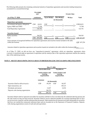 15
The following table presents the remaining contractual maturity of repurchase agreements and securities lending transactions
accounted for as secured borrowings:
Overnight
and Greater than
As of May 27, 2020: continuous Up to 30 days 30 to 90 days 90 days Total
(in thousands)
Repurchase agreements
Government and agency obligations CHF 69,031 CHF — — — CHF69,031
Agency MBS and CMOs 73,760 — — — 73,760
Total Repurchase Agreements 142,791 — — — 142,791
Securities loaned
Equity securities 304,503 — — — 304,503
Total CHF 447,294 CHF — CHF — CHF — CHF 447,294
Gross amounts of recognized liabilities for repurchase agreements and securities loaned included in the table
within this footnote CHF 447,294
Amounts related to repurchase agreements and securities loaned not included in the table within this footnote CHF —
As of May 27, 2020, we did not have any “repurchase-to-maturity” agreements, which are repurchase agreements where
a security is transferred under an agreement to repurchase and the maturity date of the repurchase agreement matches the maturity
date of the underlying security.
NOTE 5 – RECEIVABLES FROM AND PAYABLES TO BROKER-DEALER AND CLEARING ORGANIZATIONS
May 27, 2020
Receivables from Payables to
broker-dealers and
clearing
organizations
broker-dealers and
clearing
organizations
Securities failed to deliver/receive CHF
(in thousands)
89,299 CHF 60,297
Open transactions, net — 108,125
Dividends and interest 12,697 14,954
Deposits with clearing organizations 106,756 —
CHF 208,752 CHF 183,376
Securities failed to deliver represent receivables for securities sold that we have not delivered, the settlement date has passed, and
the cash owed to us has not been received. Securities failed to receive represent payables for securities purchased that we have
not yet received, or paid for, and the settlement date has passed. Open transactions are amountsreceivable and payable for securities
that have not reached the contractual settlement dates and are recorded net on the Statement of Financial Condition. Deposits
with clearing organizations consist of cash and cash equivalents.
 