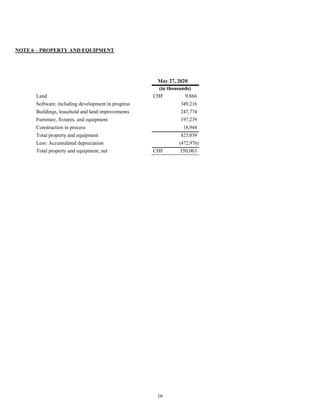 16
NOTE 6 – PROPERTY AND EQUIPMENT
May 27, 2020
Land
(in thousands)
CHF 9,866
Software, including development in progress 349,216
Buildings, leasehold and land improvements 247,774
Furniture, fixtures, and equipment 197,239
Construction in process 18,944
Total property and equipment 823,039
Less: Accumulated depreciation (472,976)
Total property and equipment, net CHF 350,063
 