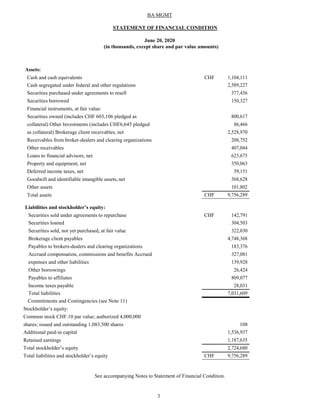 3
BA MGMT
STATEMENT OF FINANCIAL CONDITION
June 20, 2020
(in thousands, except share and par value amounts)
Assets:
Cash and cash equivalents CHF 1,104,111
Cash segregated under federal and other regulations
Securities purchased under agreements to resell
Securities borrowed
Financial instruments, at fair value:
Securities owned (includes CHF 603,106 pledged as
collateral) Other Investments (includes CHF6,645 pledged
as collateral) Brokerage client receivables, net
Receivables from broker-dealers and clearing organizations
Other receivables
Loans to financial advisors, net
Property and equipment, net
Deferred income taxes, net
Goodwill and identifiable intangible assets, net
Other assets
Total assets
2,589,227
377,456
150,327
800,617
86,466
2,528,970
208,752
407,044
623,675
350,063
59,151
368,628
101,802
CHF 9,756,289
Liabilities and stockholder’s equity:
Securities sold under agreements to repurchase CHF 142,791
Securities loaned 304,503
Securities sold, not yet purchased, at fair value 322,030
Brokerage client payables 4,748,368
Payables to brokers-dealers and clearing organizations 183,376
Accrued compensation, commissions and benefits Accrued 327,081
expenses and other liabilities 139,928
Other borrowings 26,424
Payables to affiliates 809,077
Income taxes payable 28,031
Total liabilities 7,031,609
Commitments and Contingencies (see Note 11)
Stockholder’s equity:
Common stock CHF.10 par value; authorized 4,000,000
shares; issued and outstanding 1,083,500 shares
Additional paid-in capital
Retained earnings
Total stockholder’s equity
Total liabilities and stockholder’s equity
108
1,536,937
1,187,635
2,724,680
CHF 9,756,289
See accompanying Notes to Statement of Financial Condition.
 