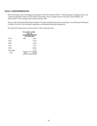 20
NOTE 9 – OTHER BORROWINGS
Other borrowings consist of mortgage notes payable of CHF 26.4 million at May 27, 2020 pertaining to mortgage loans on our
corporate headquarters offices located in Basel, Switzerland. These mortgage loans are secured by land, buildings, and
improvements. These mortgage loans mature in January 2023.
Thereareothercollateralizedfinancingsincludedin“Securitiessoldunderagreementstorepurchase”onourStatementofFinancial
Condition. See Note 4 for information regarding our collateralized financing arrangements.
Our other borrowings mature as follows based on their contractual terms:
Six months ended
May 19,
2018
(in thousands)
CHF 2,458
2019 5,130
2020 5,430
2021 5,747
2022 6,084
Thereafter 1,575
Total CHF 26,424
 