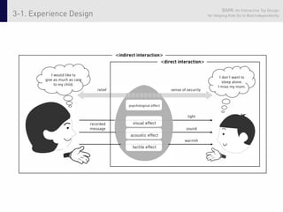 BAMI: An Interactive Toy Design
3-1. Experience Design                                                                      for Helping Kids Go to Bed Independently




                                           <indirect interaction>
                                                                <direct interaction>

            I would like to
                                                                                                  I don’t want to
        give as much as care
                                                                                                    sleep alone.
              to my child.
                                                                                                 I miss my mom.
                                  relief                                sense of security



                                                 psychological effect


                                                                                 light
                               recorded            visual effect
                               message                                          sound
                                                  acoustic effect
                                                                               warmth
                                                   tactile effect
 