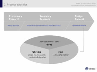 BAMI: An Interactive Toy Design
2. Process specifics                                                          for Helping Kids Go to Bed Independently




    Preliminary                       Secondary                                     Design
    Research                          Research                                      Concept

   theory research   observation/ parent interview/ market research             synthesize/analyze




                                       familiar abstract form
                                               form


                           function                             role
                       simple functions with            feeling of a mother
                         minimized stimulus
 