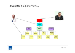 I went for a job interview…..
 