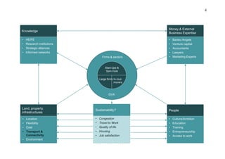 4
Start-Ups &
Spin-Outs
In-/out-
movers
Firms & sectors
GVA
Large firms
• Congestion
• Travel to Work
• Quality of life
• Housing
• Job satisfaction
• Location
• Flexibility
• Cost
• Transport &
Connectivity
• Environment
• Culture/Ambition
• Education
• Training
• Entrepreneurship
• Access to work
Land, property,
infrastructures
Knowledge
Money & External
Business Expertise
PeopleSustainability?
• HE/FE
• Research institutions
• Strategic alliances
• Informed networks
• Banks /Angels
• Venture capital
• Accountants
• Lawyers
• Marketing Experts
 