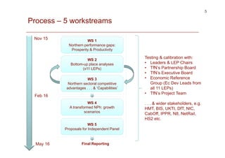 Process – 5 workstreams
5
WS 1
Northern performance gaps:
Prosperity & Productivity
WS 2
Bottom-up place analyses
(x11 LEPs)
WS 3
Northern sectoral competitive
advantages . . . & ‘Capabilities’
WS 4
A transformed NPh: growth
scenarios
WS 5
Proposals for Independent Panel
Nov 15
Feb 16
May 16 Final Reporting
Testing & calibration with:
• Leaders & LEP Chairs
• TfN’s Partnership Board
• TfN’s Executive Board
• Economic Reference
Group (Ec Dev Leads from
all 11 LEPs)
• TfN’s Project Team
. . . & wider stakeholders, e.g.
HMT, BIS, UKTI, DfT, NIC,
CabOff, IPPR, N8, NetRail,
HS2 etc.
 