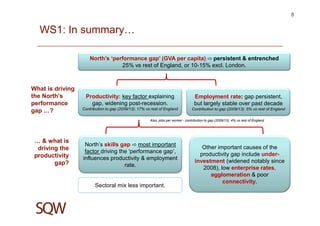 WS1: In summary…
8
North’s ‘performance gap’ (GVA per capita) ⇨ persistent & entrenched
25% vs rest of England, or 10-15% excl. London.
Productivity: key factor explaining
gap, widening post-recession.
Contribution to gap (2009/13): 17% vs rest of England
Employment rate: gap persistent,
but largely stable over past decade
Contribution to gap (2009/13): 5% vs rest of England
What is driving
the North’s
performance
gap …?
… & what is
driving the
productivity
gap?
North’s skills gap ⇨ most important
factor driving the ‘performance gap’,
influences productivity & employment
rate.
Other important causes of the
productivity gap include under-
investment (widened notably since
2008), low enterprise rates,
agglomeration & poor
connectivity.
Sectoral mix less important.
Also, jobs per worker - contribution to gap (2009/13): 4% vs rest of England
 