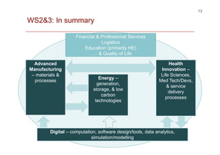 WS2&3: In summary
13
Advanced
Manufacturing
– materials &
processes
Health
Innovation –
Life Sciences,
Med Tech/Devs,
& service
delivery
processes
Energy –
generation,
storage, & low
carbon
technologies
Digital – computation, software design/tools, data analytics,
simulation/modelling
Financial & Professional Services
Logistics
Education (primarily HE)
. . . & Quality of Life
 