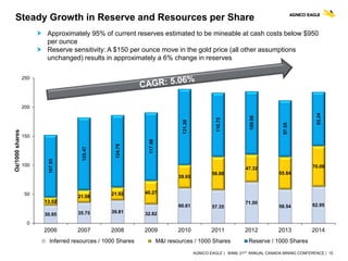 AGNICO EAGLE | BAML 21ST ANNUAL CANADA MINING CONFERENCE | 10
Steady Growth in Reserve and Resources per Share
30.95 35.75 39.81 32.82
60.61 57.35
71.00
58.54 62.95
13.52
21.08
21.92 40.27
39.65
56.88
47.32
55.84
70.08
107.93
125.47
124.79
117.98
131.20
110.72
109.08
97.55
93.24
0
50
100
150
200
250
2006 2007 2008 2009 2010 2011 2012 2013 2014
Oz/1000shares
Inferred resources / 1000 Shares M&I resources / 1000 Shares Reserve / 1000 Shares
 Approximately 95% of current reserves estimated to be mineable at cash costs below $950
per ounce
 Reserve sensitivity: A $150 per ounce move in the gold price (all other assumptions
unchanged) results in approximately a 6% change in reserves
 