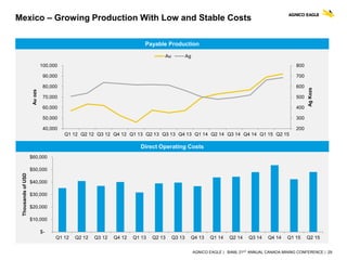 AGNICO EAGLE | BAML 21ST ANNUAL CANADA MINING CONFERENCE | 29
Mexico – Growing Production With Low and Stable Costs
Payable Production
200
300
400
500
600
700
800
40,000
50,000
60,000
70,000
80,000
90,000
100,000
Q1 12 Q2 12 Q3 12 Q4 12 Q1 13 Q2 13 Q3 13 Q4 13 Q1 14 Q2 14 Q3 14 Q4 14 Q1 15 Q2 15
AgKozs
Auozs
Au Ag
Direct Operating Costs
$-
$10,000
$20,000
$30,000
$40,000
$50,000
$60,000
Q1 12 Q2 12 Q3 12 Q4 12 Q1 13 Q2 13 Q3 13 Q4 13 Q1 14 Q2 14 Q3 14 Q4 14 Q1 15 Q2 15
ThousandsofUSD
 